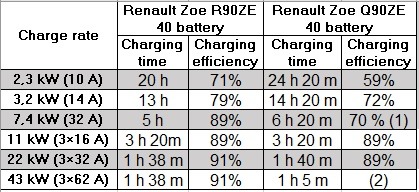 Efficienza ricarica Renault Zoe